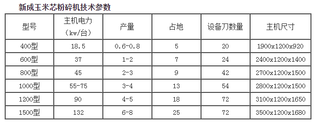 玉米芯粉碎機技術(shù)參數(shù).png